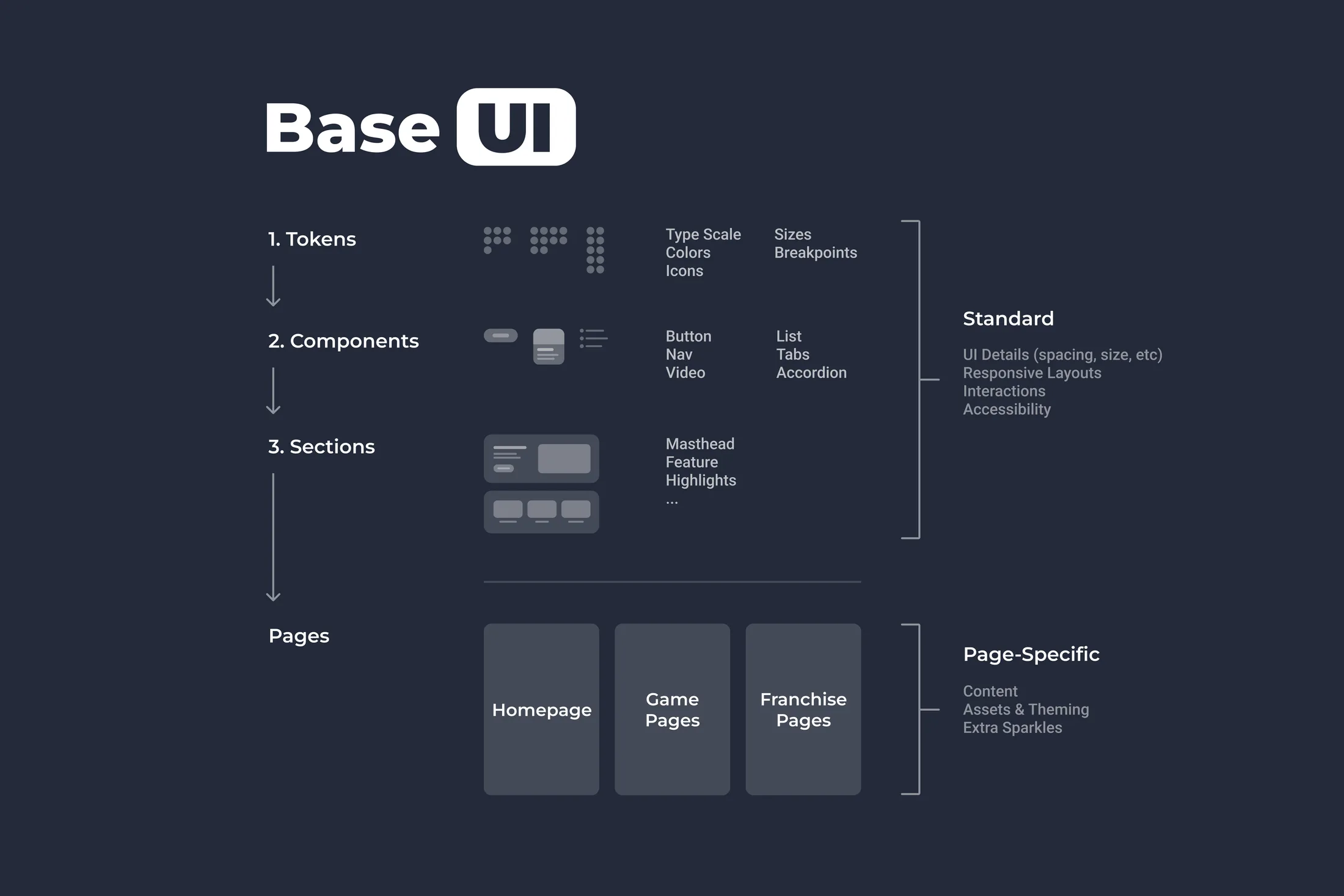 Base UI layer model: tokens, components, sections, pages